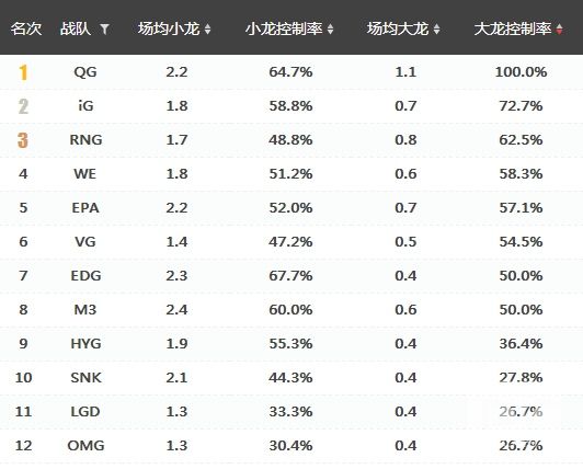 LPL春季赛异组实力对比 QG或可称王