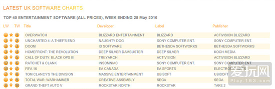 《守望先锋》登顶英国游戏销量榜 PS4版竟卖最多