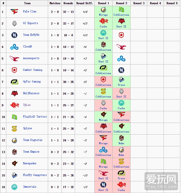 晋级只差两步 CS:GO ESL选拔赛Tyloo击败巴西二哥