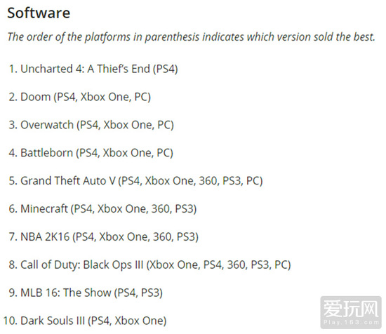 北美5月NPD 《神秘海域4》榜首 DOOM4屈居第二