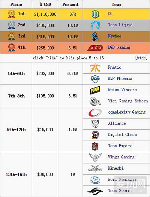 DOTA2春季赛总决赛OG 3比1 击败Liquid强势夺冠！