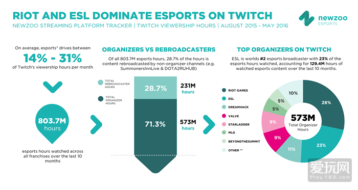 过去十月Twitch直播电竞8亿小时 Riot和ESL占大头