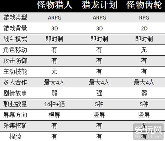 白猫计划开发商新作《猎龙计划》疑抄袭《怪物猎人》