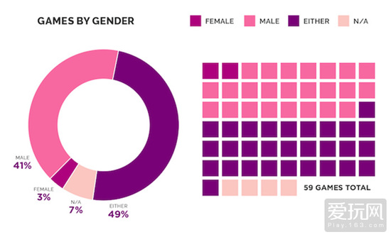女权组织统计E3展前发布女性主角游戏仅占3%