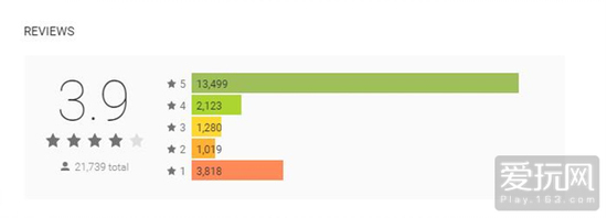 目前该游戏在Google Play 的平均分为3.9