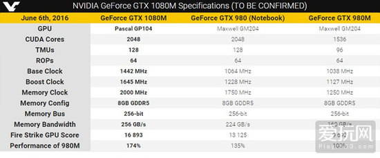 Nvidia GTX 1080M跑分首曝 追平GTX 980Ti