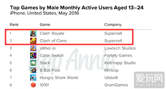 App Annie五月全球游戏指数：皇室战争继续称霸