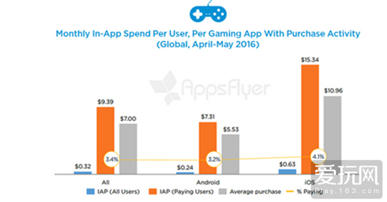 国外数据分析：仅3.5%玩家愿意花钱购买游戏道具