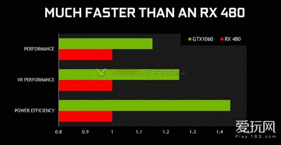 疑似GTX 1060参数泄露 性能超过Radeon RX480