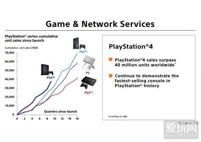索尼：PlayStation是中期计划中最大的增长驱动业务