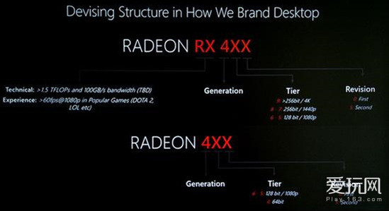 AMD解释Radeon 400系列命名方式 证实RX 490存在