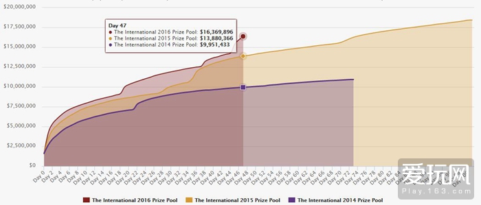 V社打折大法好 DOTA2 TI6奖金池突破1600W美元