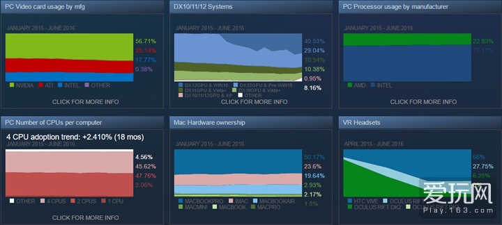 Steam六月调查：超一半用户用N卡 Win10最受欢迎
