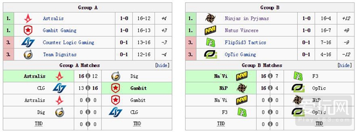 CS:GO ESL科隆站首日 VP上演大翻盘 Fnc爆冷落败