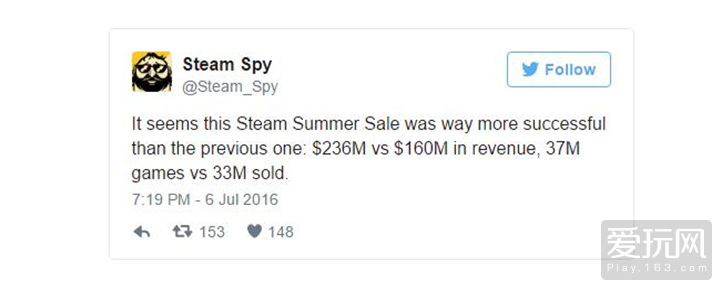 Steam夏季特卖战果：进账2.36亿美金 3700万款游戏售出