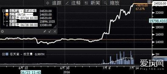 根本停不下来！任天堂股价再涨16% 市值增800亿